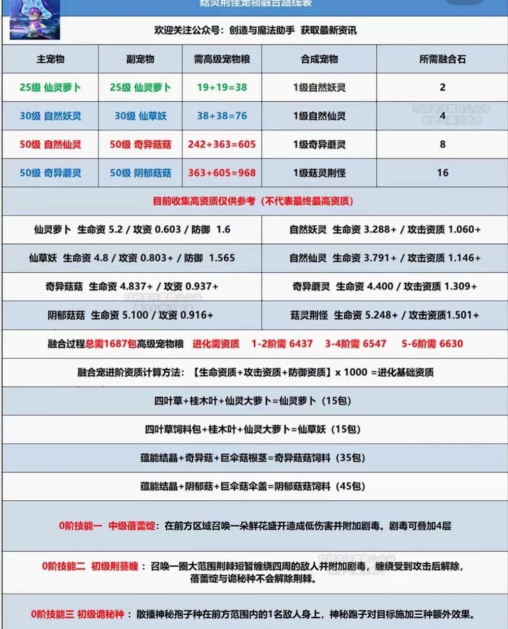 「创造与魔法」奇异姑灵宠物融合路线图?  