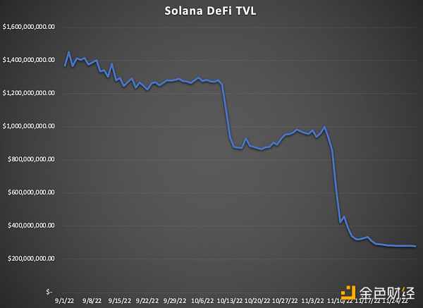 Solana 还有绝地反弹的机会吗？