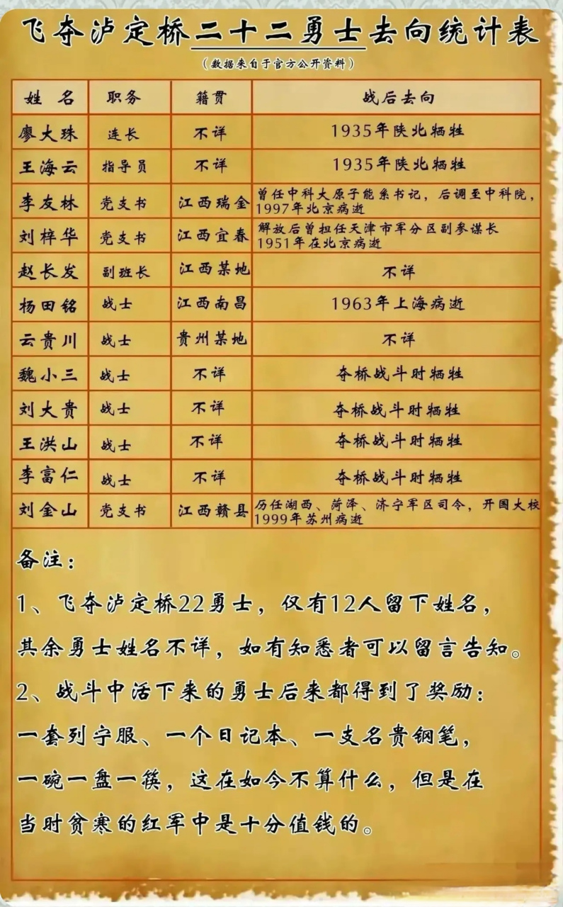 长征路上飞夺泸定桥的22名勇士一览表:  致敬这22