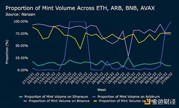 NFT 项目方如何处理筹集到的 ETH？