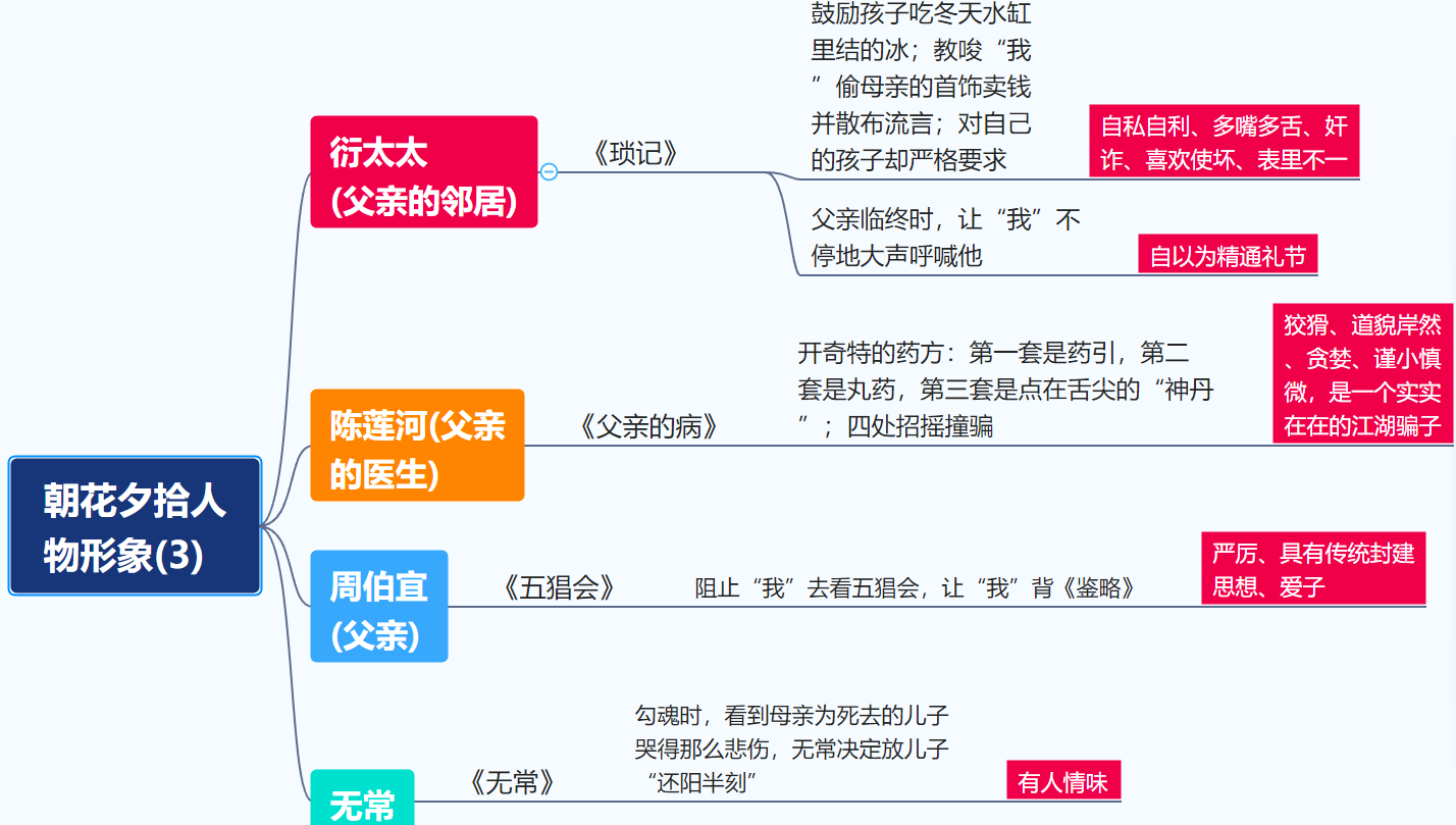 琐记思维导图图片简单图片