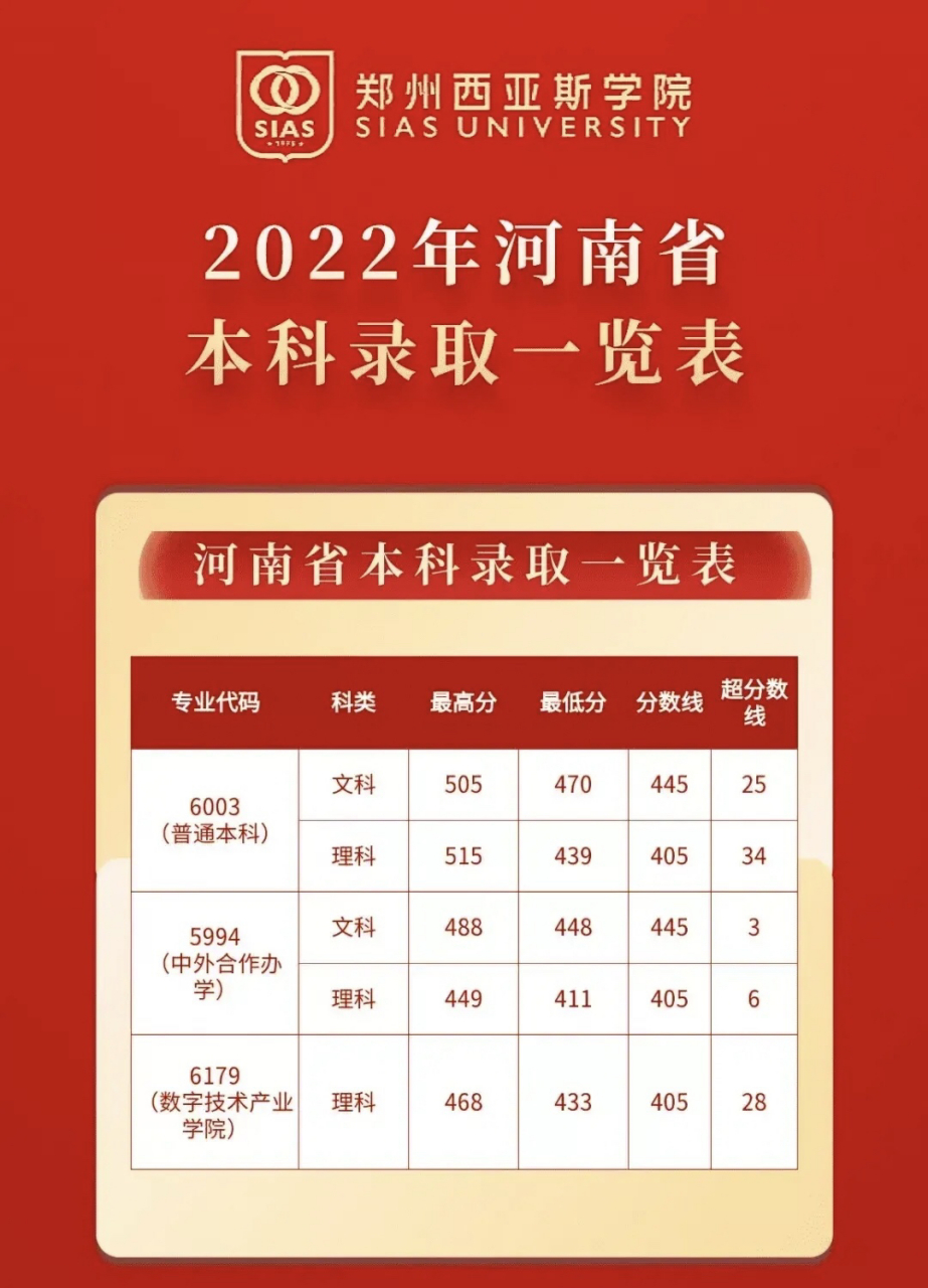 郑州西亚斯学院2022年河南省本科录取分数线: 普通本科: 文科:最高分
