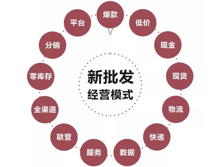批发营销模式