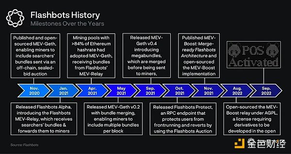 深度：一文全览 MEV 前沿发展与赛道项目全景图