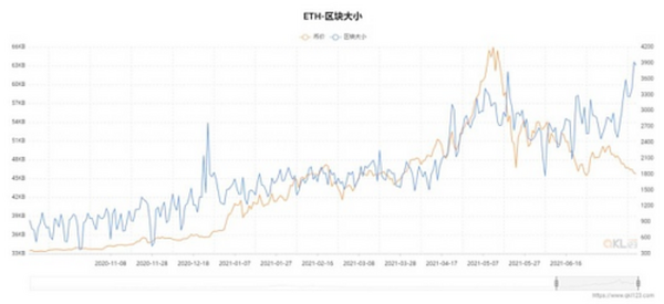 从数据视角看以太坊2021年上半年发展