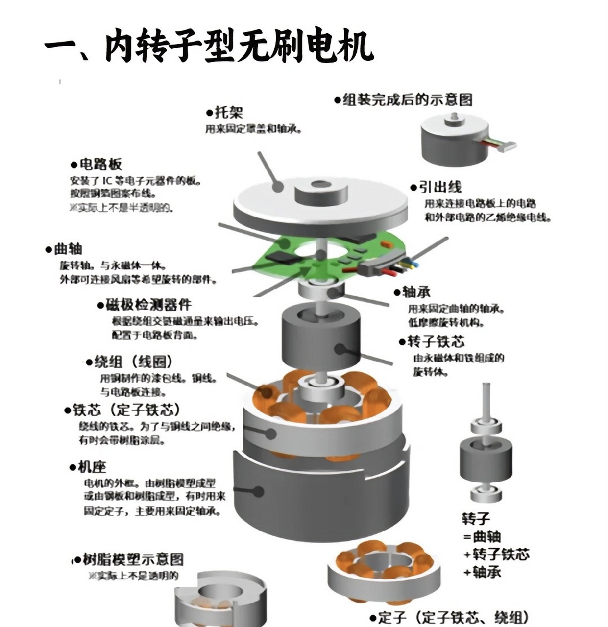 4张图带大家搞清楚,无刷电机结构
