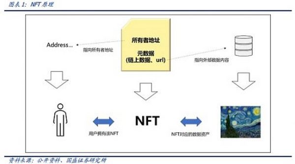 NFT的升维 元宇宙的进化