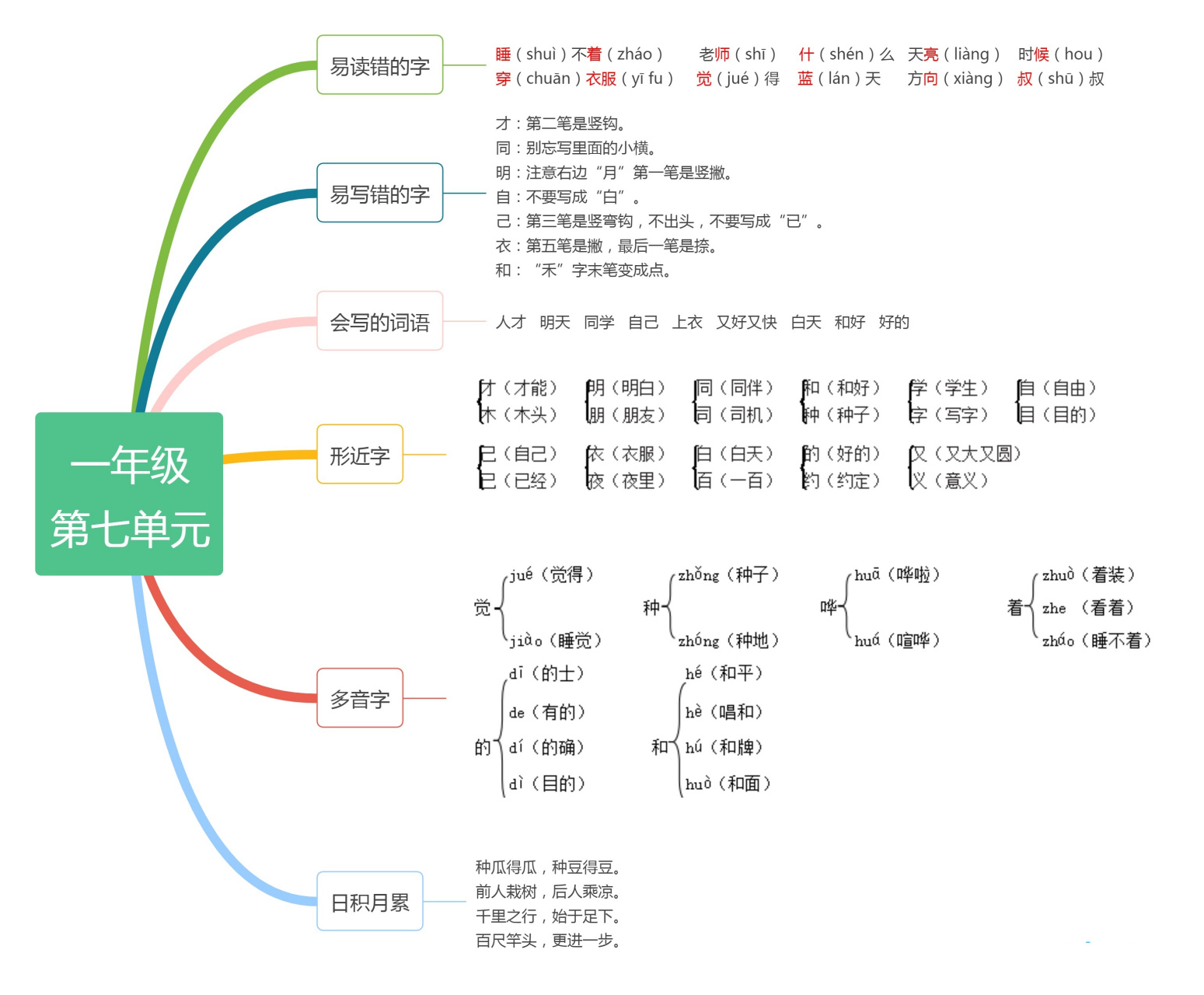 部编版语文一年级上册:第七单元知识思维导图