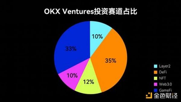 欧易OKX Ventures：2022行业发展潜力股在哪里?