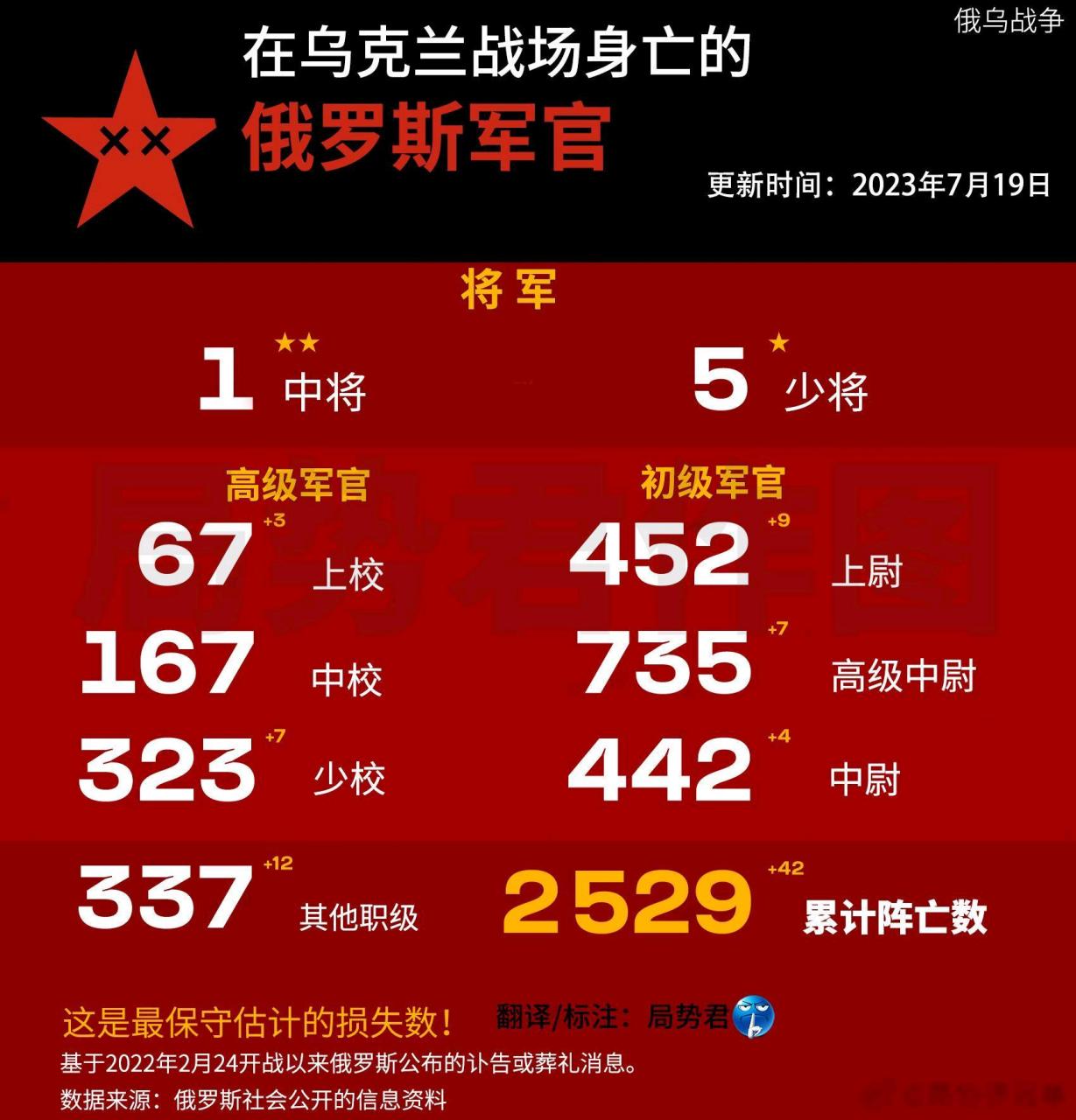 根据国外媒体最新统计,截止2023年7月19日,至少2529名俄罗斯军官阵亡.