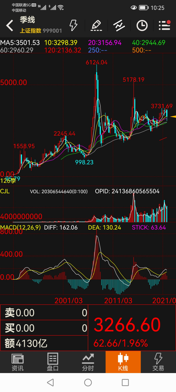 上证指数季k线走势图观赏 2022年3月29日日记(上证指数观察 一,观察