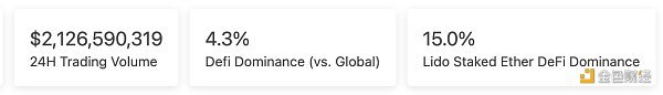 金色Web3.0日报 | 以太坊信标链ETH质押APR再次下跌