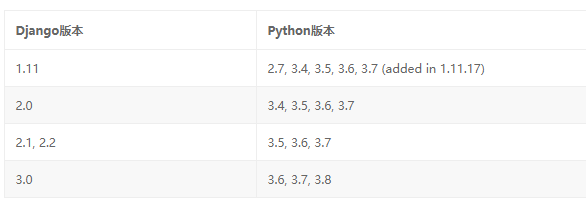 python3.7.3版本兼容django2.2.3版本吗？