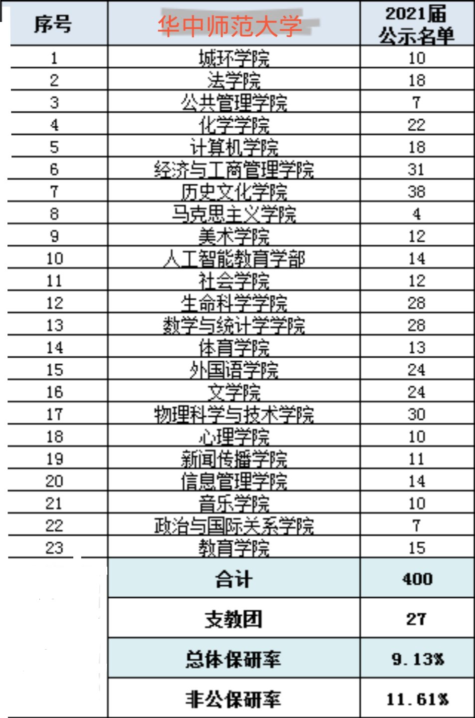 2020年湖北五所211大学2021届保研率出炉,地大与农大靠前