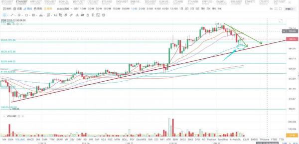 【分析师看后市】比特币高位盘整，市场集体回调，XRP还有救吗？