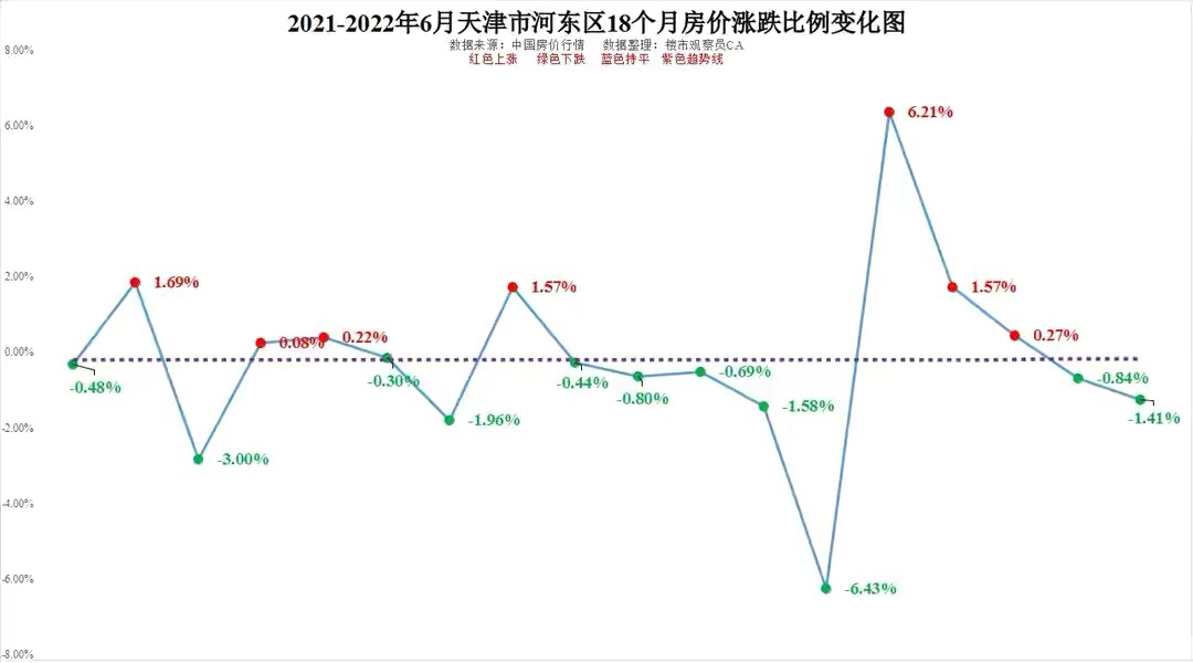 2022年6月天津16个区房价排行河东河北武清河红桥18个月价格走势