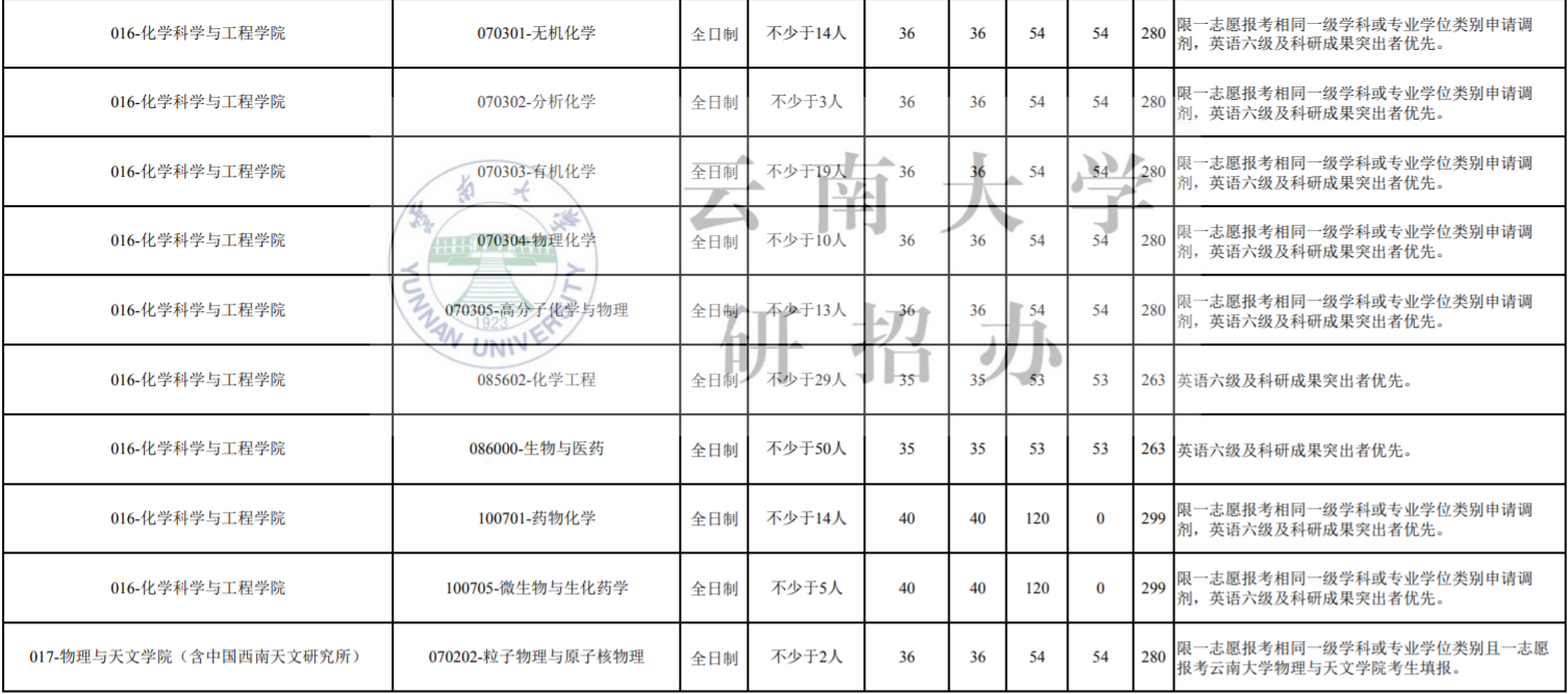 机会:云南大学发布研究生调剂公告,含大量调剂名额,不容错过!