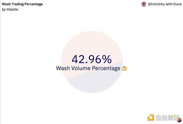 45% 的 NFT 交易都是刷单行为 如何识别 NFT 洗盘交易? 45% 的 NFT 交易都是刷单行为 如何识别 NFT 洗盘交易?