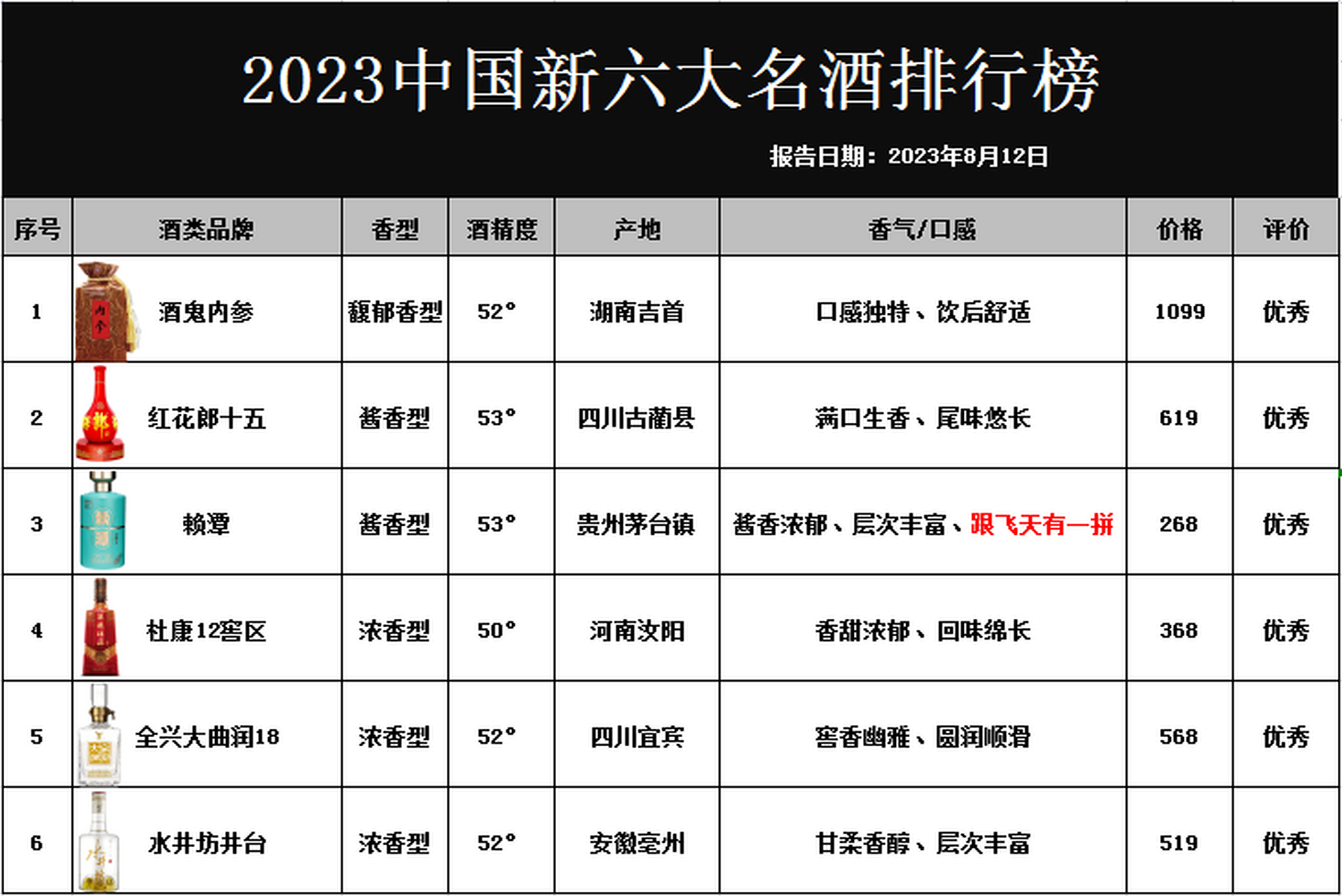 2023年国内6大白酒排名,茅台遗憾落榜,第三名让人震惊!