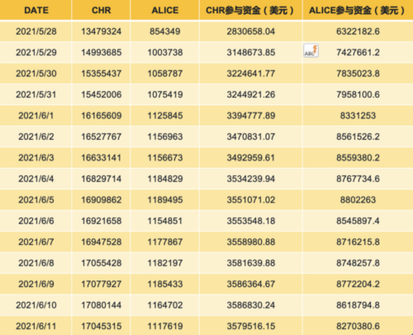 My Neighbor Alice 土地打新成本分析