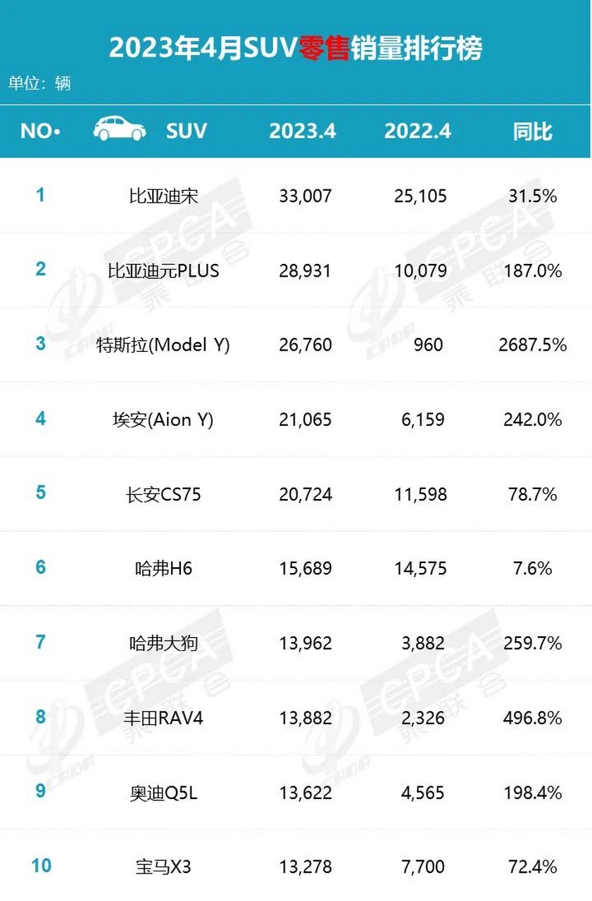 4月轿车零售销量:比亚迪秦以42649辆排名第一  4月suv零售销量:比亚迪