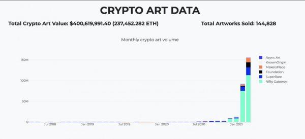 Beeple套现离场，NFT艺术品已经是泡沫了吗？