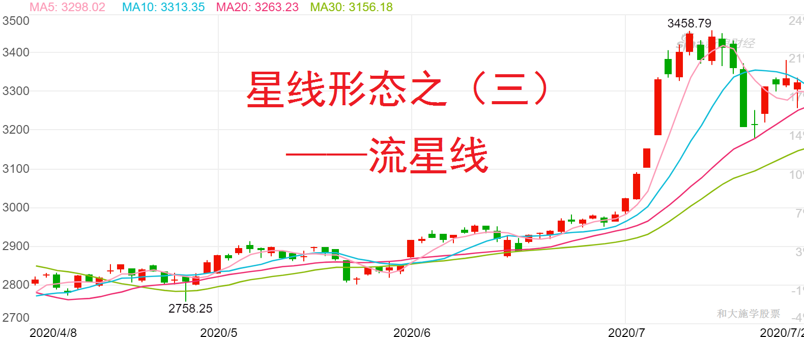 股票k线星线形态之(三)——流星线形态