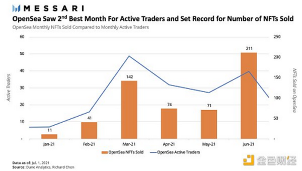 金色观察 | Messari报告：2021年二季度Web3及NFT市场情况