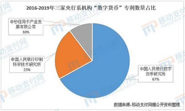 数字人民币专利数激增  “区块链”领域大有可为