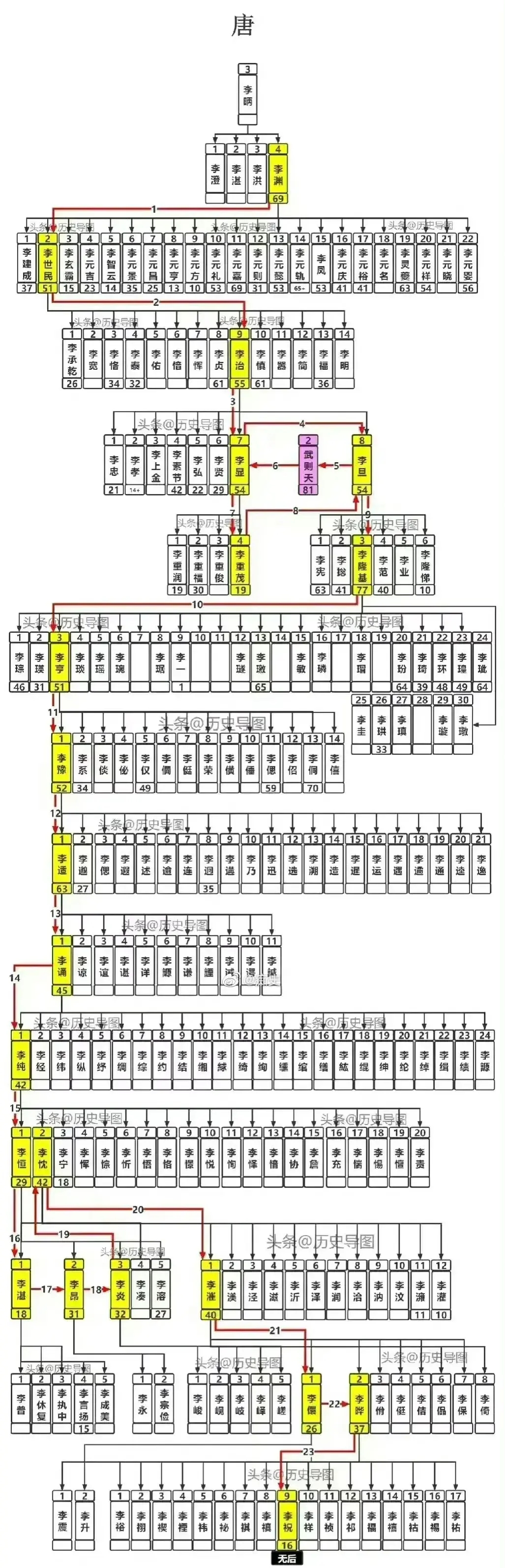 唐朝皇帝族谱 唐朝李氏是西汉李广的后代,李广一生坎坷,后人却光宗耀