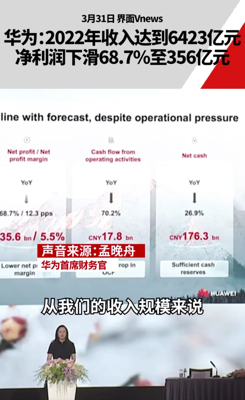 华为首席财务官孟晚舟表示华为2022年收入达到6423亿元,净利润下滑68.