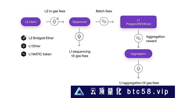 zkEVM系列第一篇：Polygon zkEVM的整体架构和交易执行流程