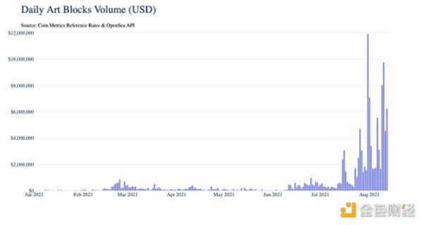 金色硬核 | JPEG夏季：探索NFT繁荣背后的数据
