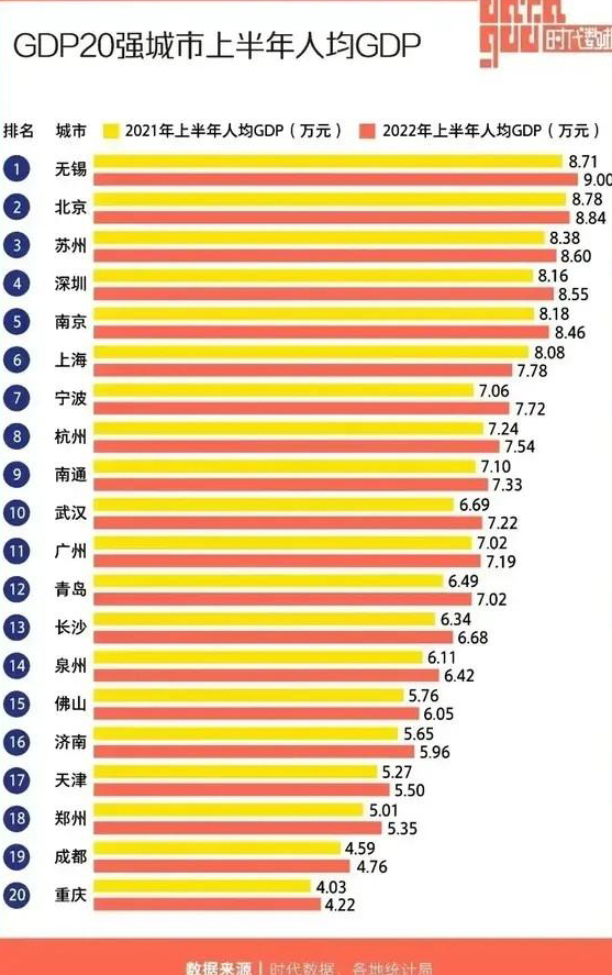 2022年我國城市top20強城市人均gdp排行榜情況,泉州居第14位