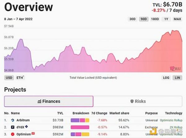 带你上手抓住 Arbitrum 上的五个市场机会