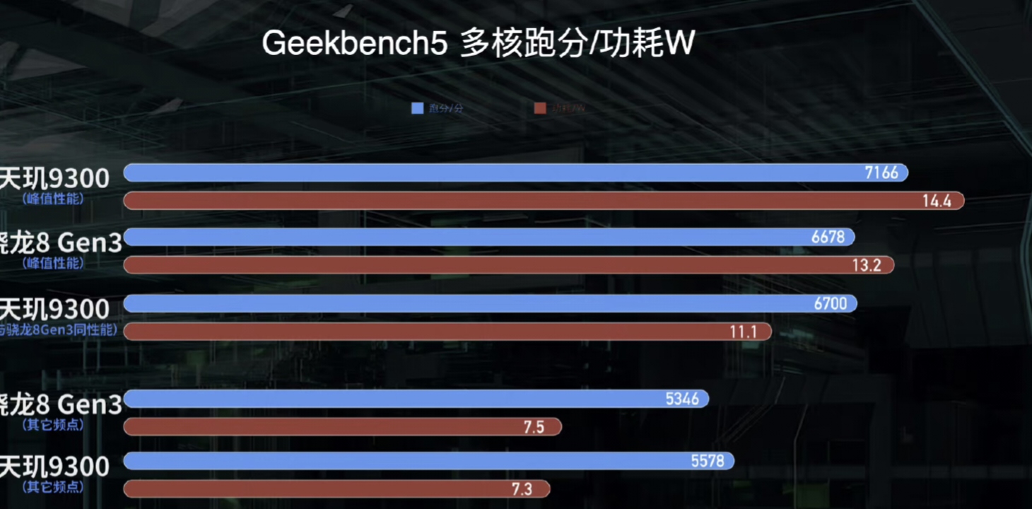 从跑分数据来看,天玑9300优于高通骁龙8gen3,在实际体验上差距不是