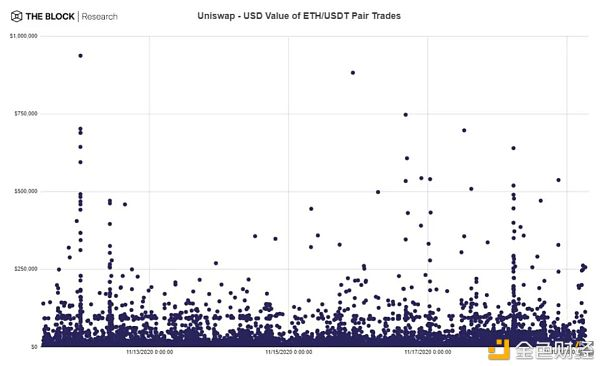 Uniswap停止流动性激励后 交易量何去何从？