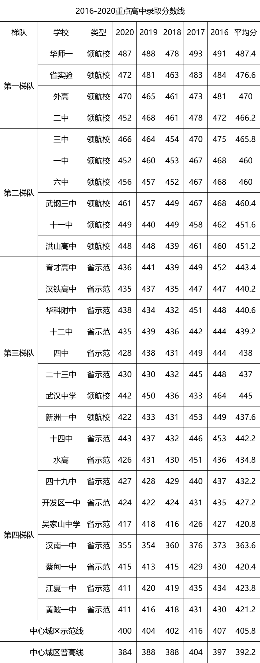 2016-2020年武汉中考重点高中录取分数线!