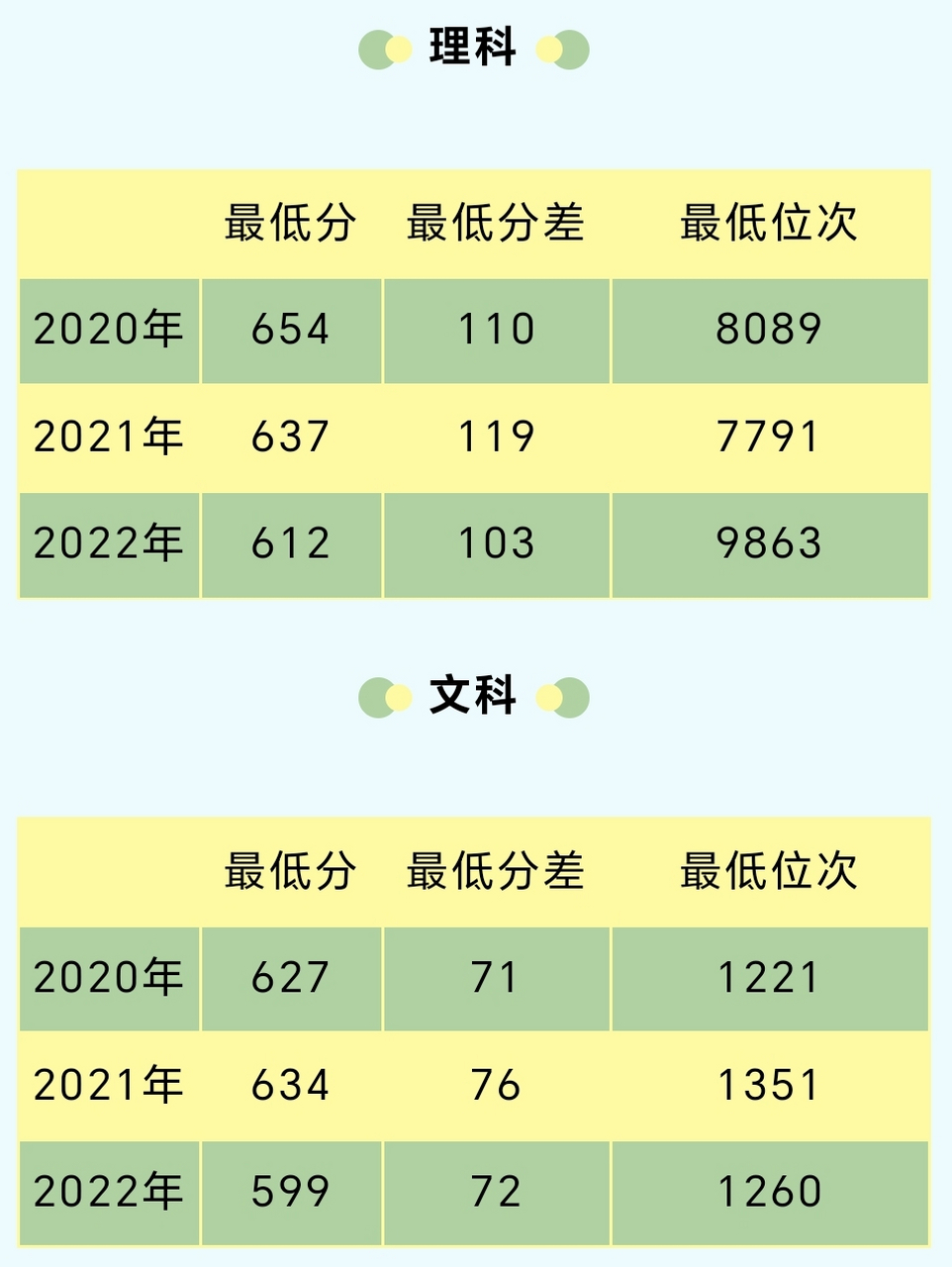 重慶大學近三年在河南省錄取分數線: 理科:2020-2022年錄取分數線