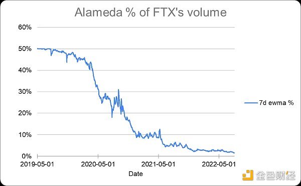 金色观察 | 到底发生了什么？SBF发文全面梳理Alameda和FTX暴雷过程