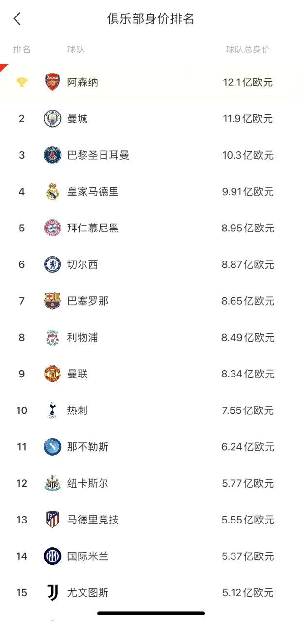 世界足球俱乐部身价排行前十 第一名:阿森纳,球员总身价12.