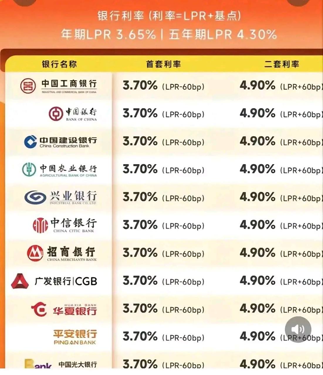 房贷利率越来越低了 眼看着商贷利率都快和公积金利率看齐了 这在一年
