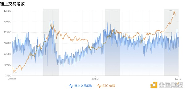 九组数据图读懂比特币牛市是否终结