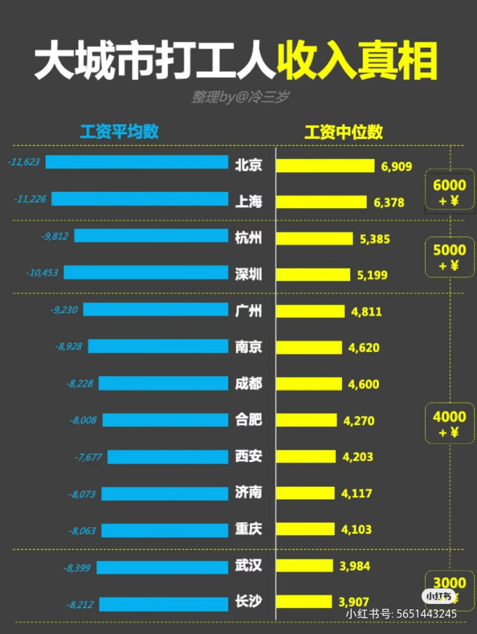 大城市打工人的收入真相,右邊的中位數更具有說服力,你們覺得呢?