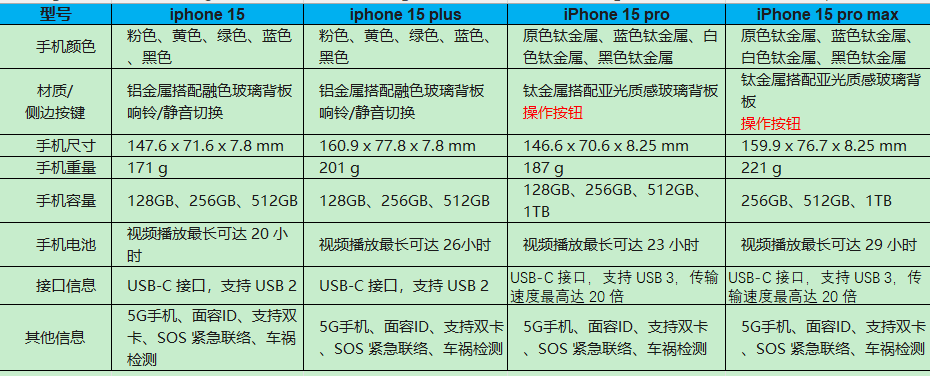 苹果15各型号手机参数对比