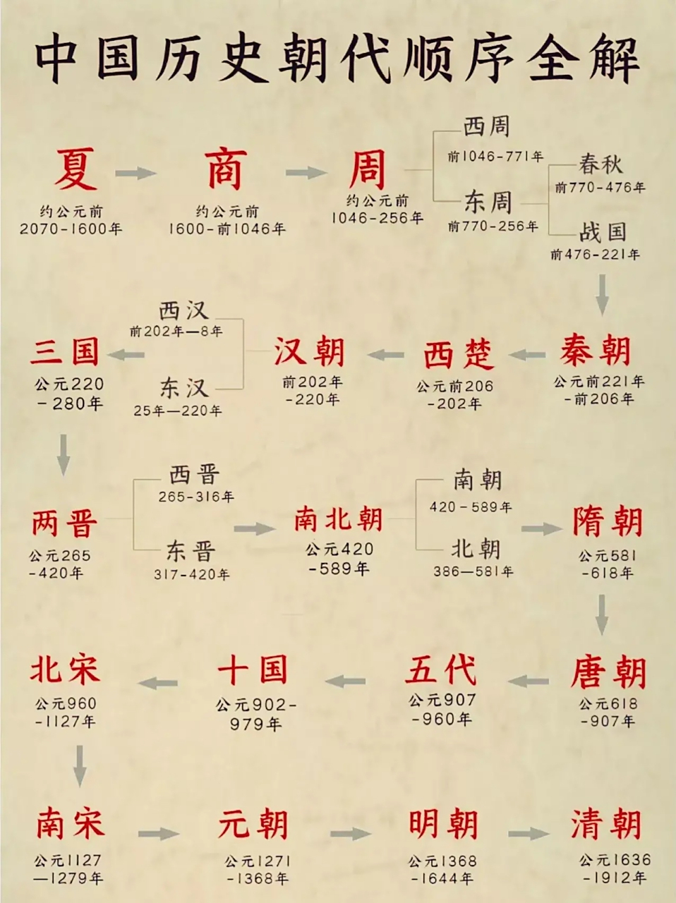 这份中国历史朝代顺序图把每个朝代都写的清清楚楚,就连小学生也能