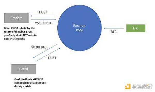 从算法稳定币转向BTC储备稳定币 Terra的自救之路