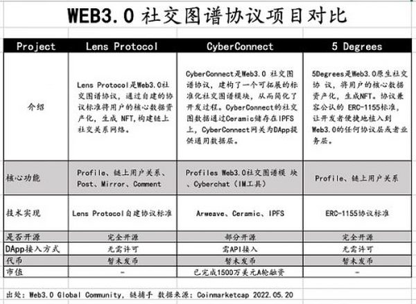 Foresight Ventures: 打破“围墙花园” Web 3.0重塑社交范式