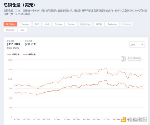 金色DeFi日报 | 报告：锁定在DeFi中的价值一年内增长936%