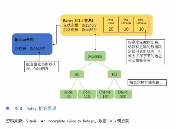 欧易OKEx研究院：以太坊中场战事---Rollup的实与虚